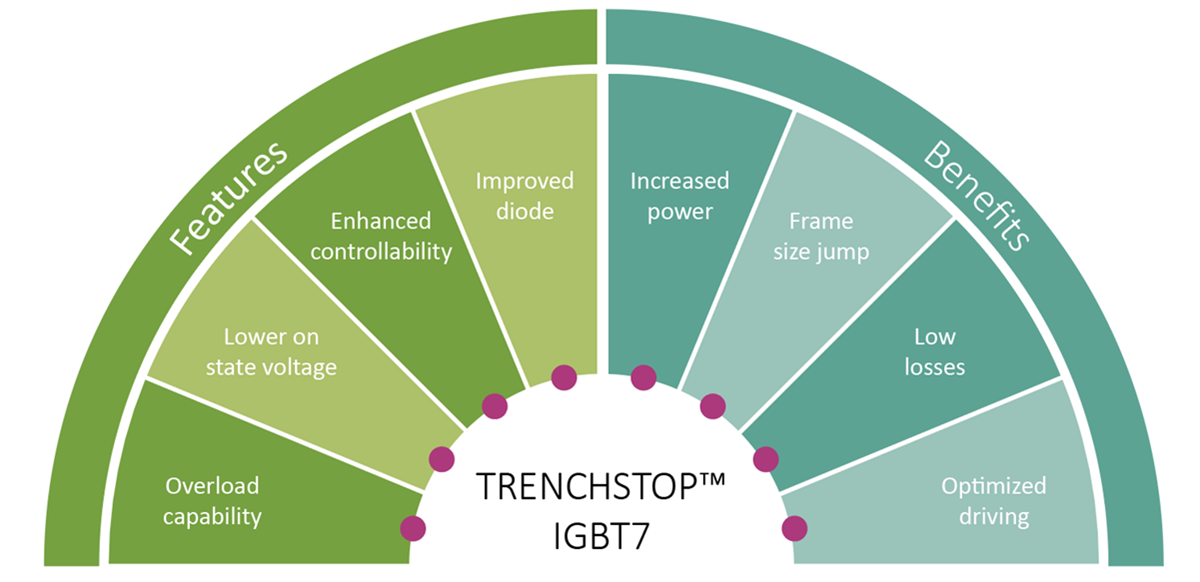 Infineon Technologies TRENCHSTOP™ IGBT7分立式器件和模块